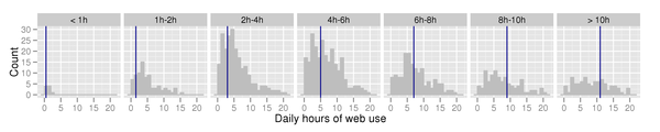 Distribution of daily Firefox use vs claimed web use