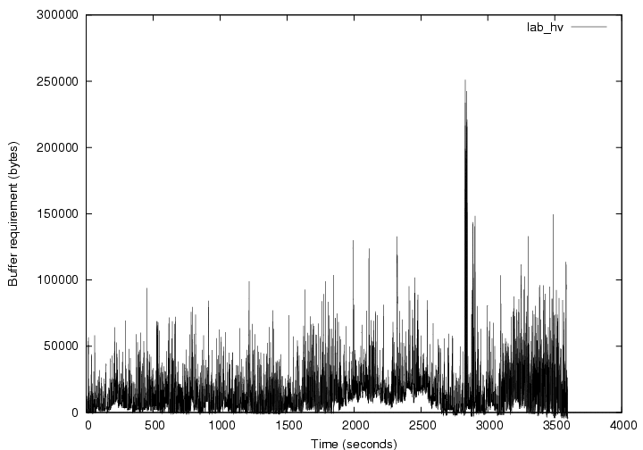 \scalebox{0.30}{\includegraphics[angle=270]{plots/lbl_new_buffer.ps}}