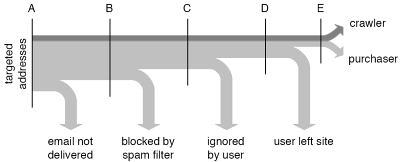 pipeline of spam conversion losses