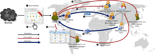 value chain of a spam-advertised pharmaceuticals purchase
